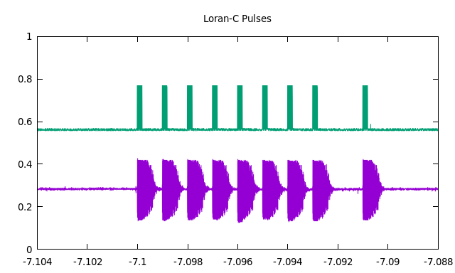 Green: Signal from generator<br>Purple: signal taken from the detector inside the unit