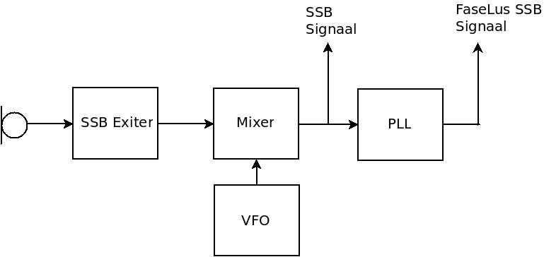 A simplified representation of a PLL-SSB transmitter.