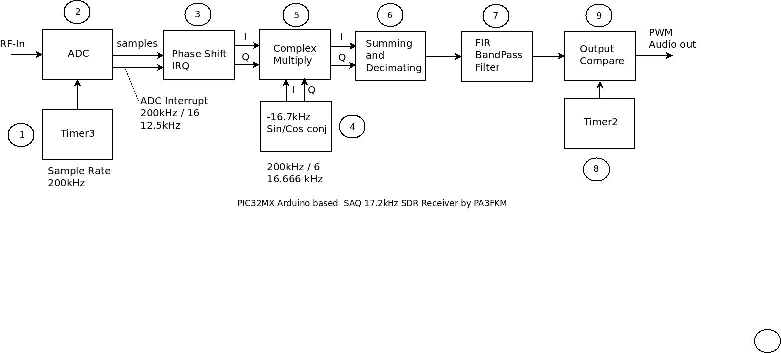 Block diagram of the SDR software.