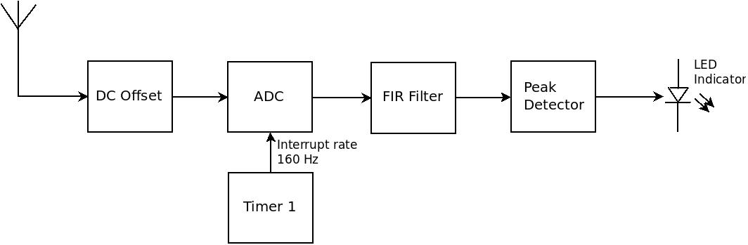 The SDR software block diagram