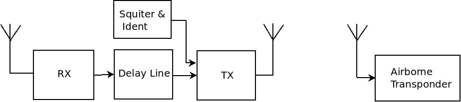Schematic representation of a DME station